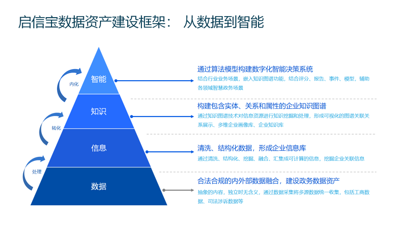 数据管理：新时代企业的基石